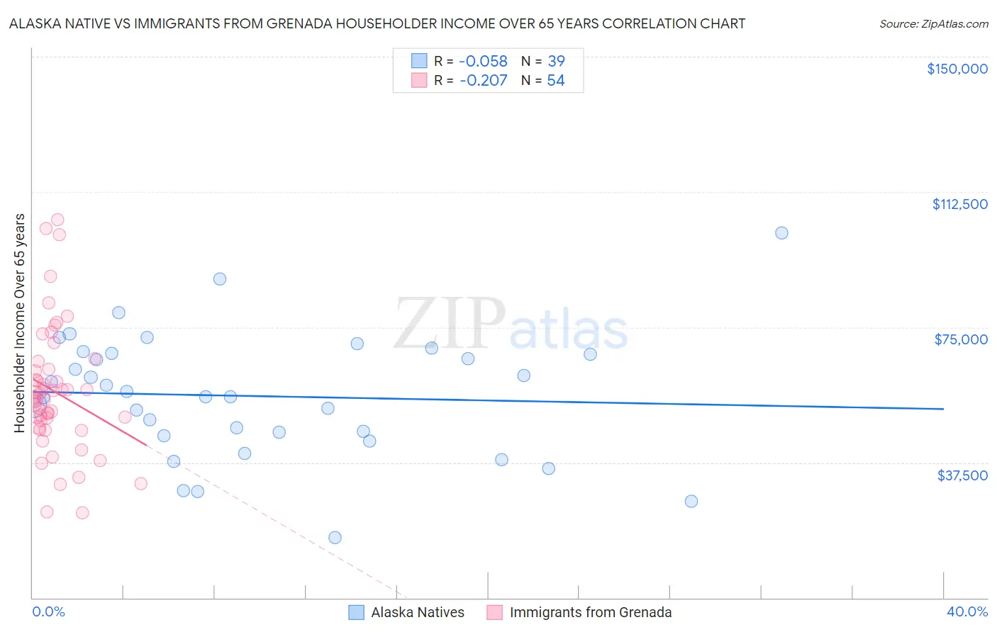 Alaska Native vs Immigrants from Grenada Householder Income Over 65 years