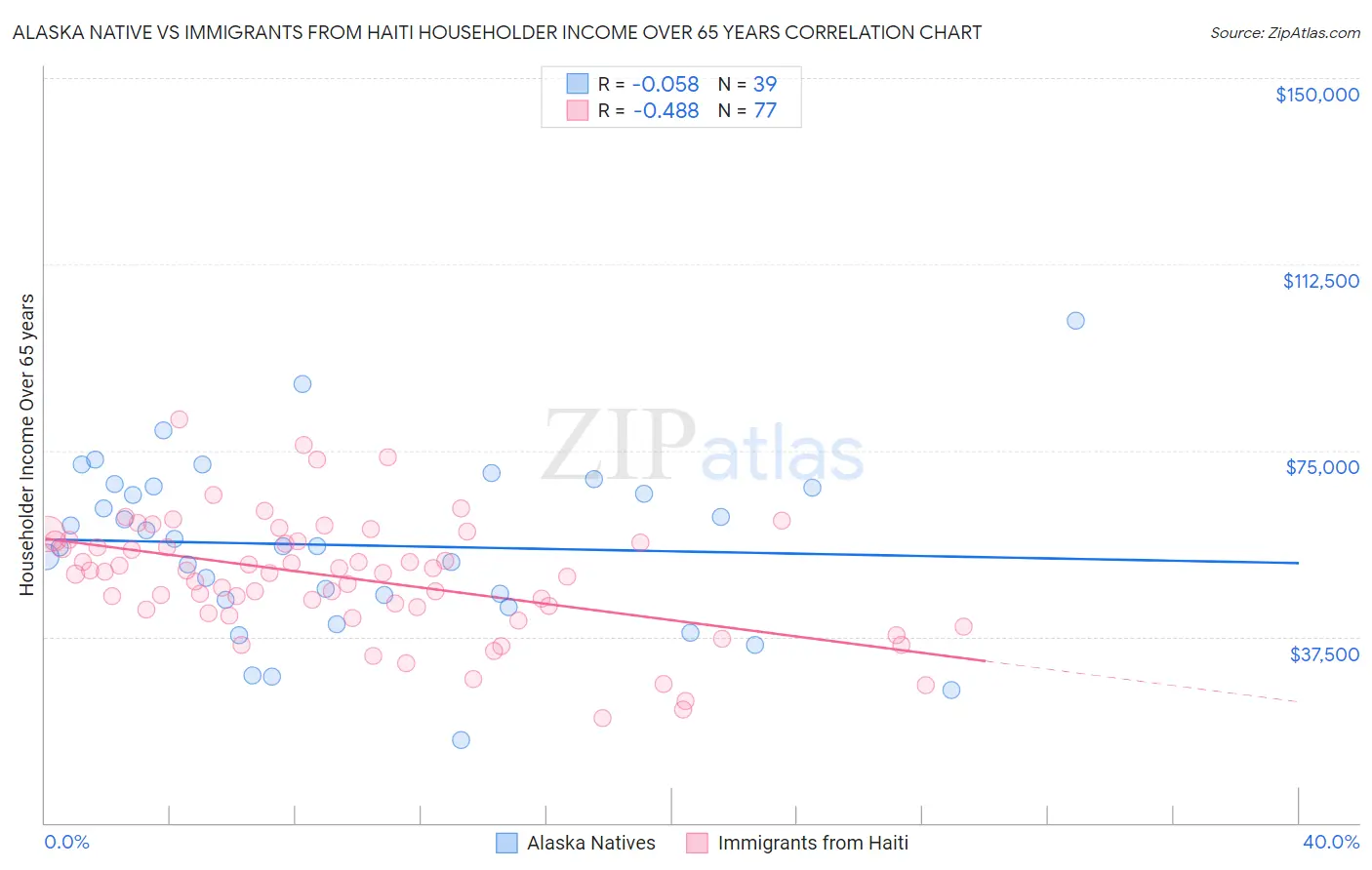 Alaska Native vs Immigrants from Haiti Householder Income Over 65 years