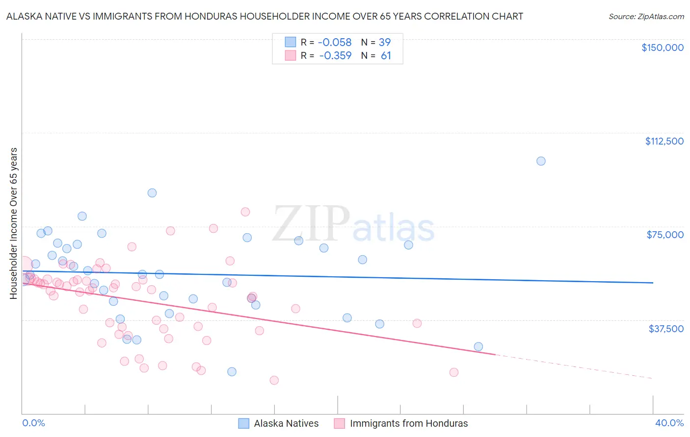 Alaska Native vs Immigrants from Honduras Householder Income Over 65 years