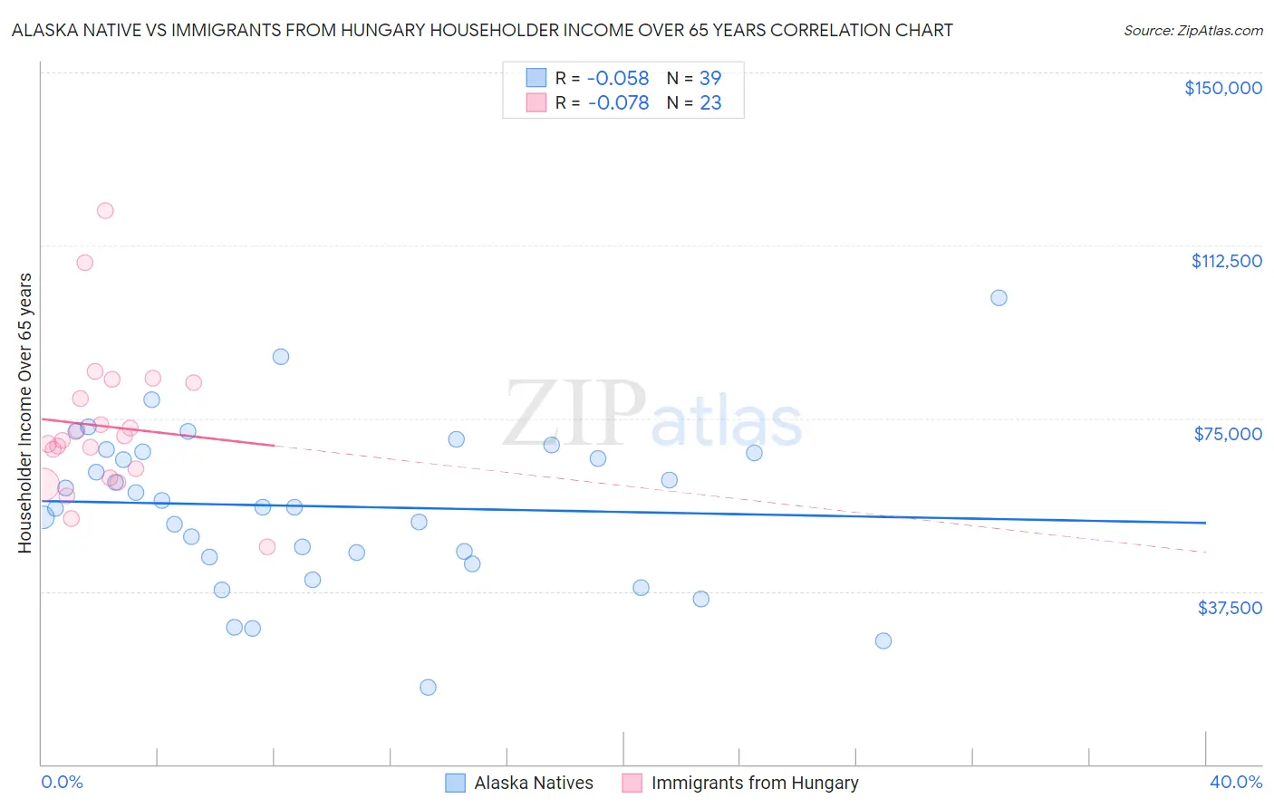 Alaska Native vs Immigrants from Hungary Householder Income Over 65 years