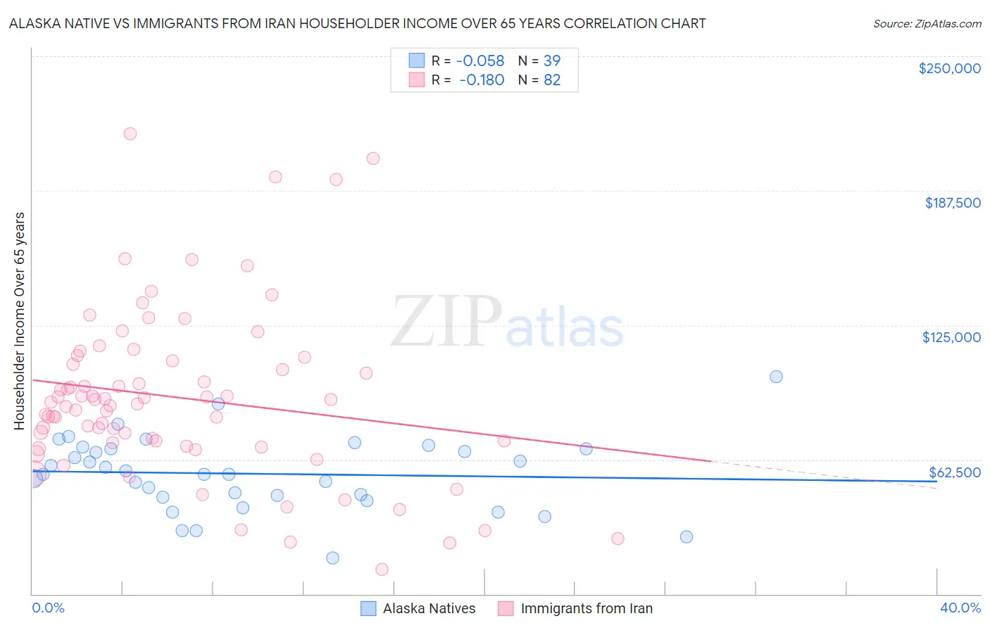 Alaska Native vs Immigrants from Iran Householder Income Over 65 years