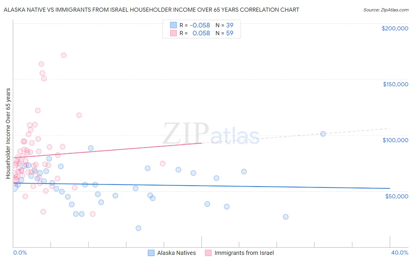 Alaska Native vs Immigrants from Israel Householder Income Over 65 years