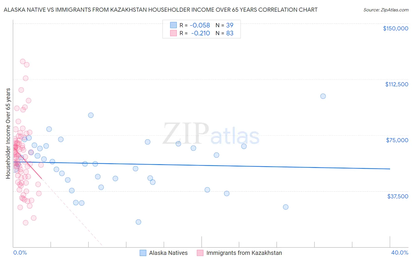 Alaska Native vs Immigrants from Kazakhstan Householder Income Over 65 years