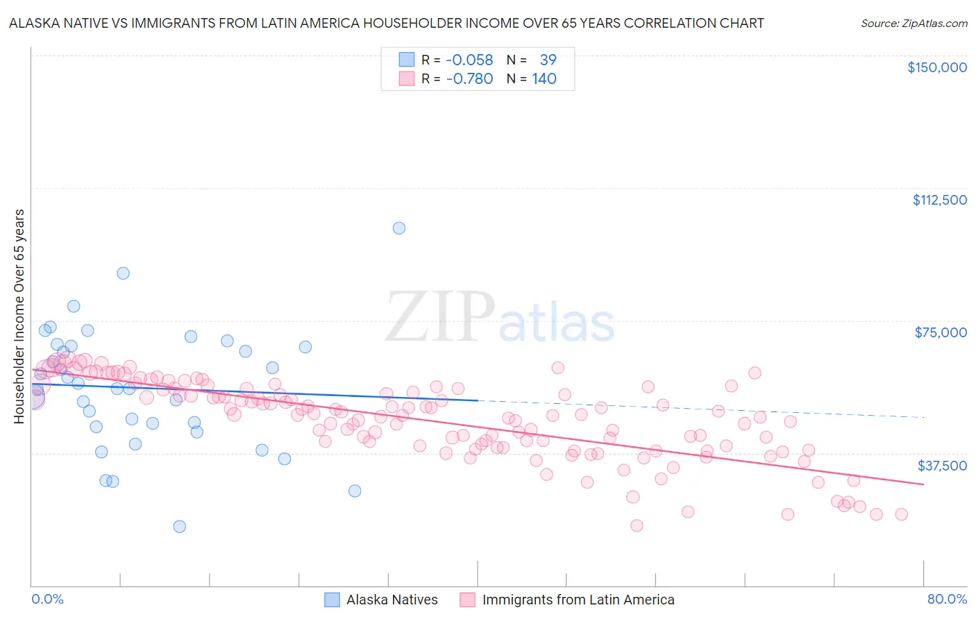 Alaska Native vs Immigrants from Latin America Householder Income Over 65 years