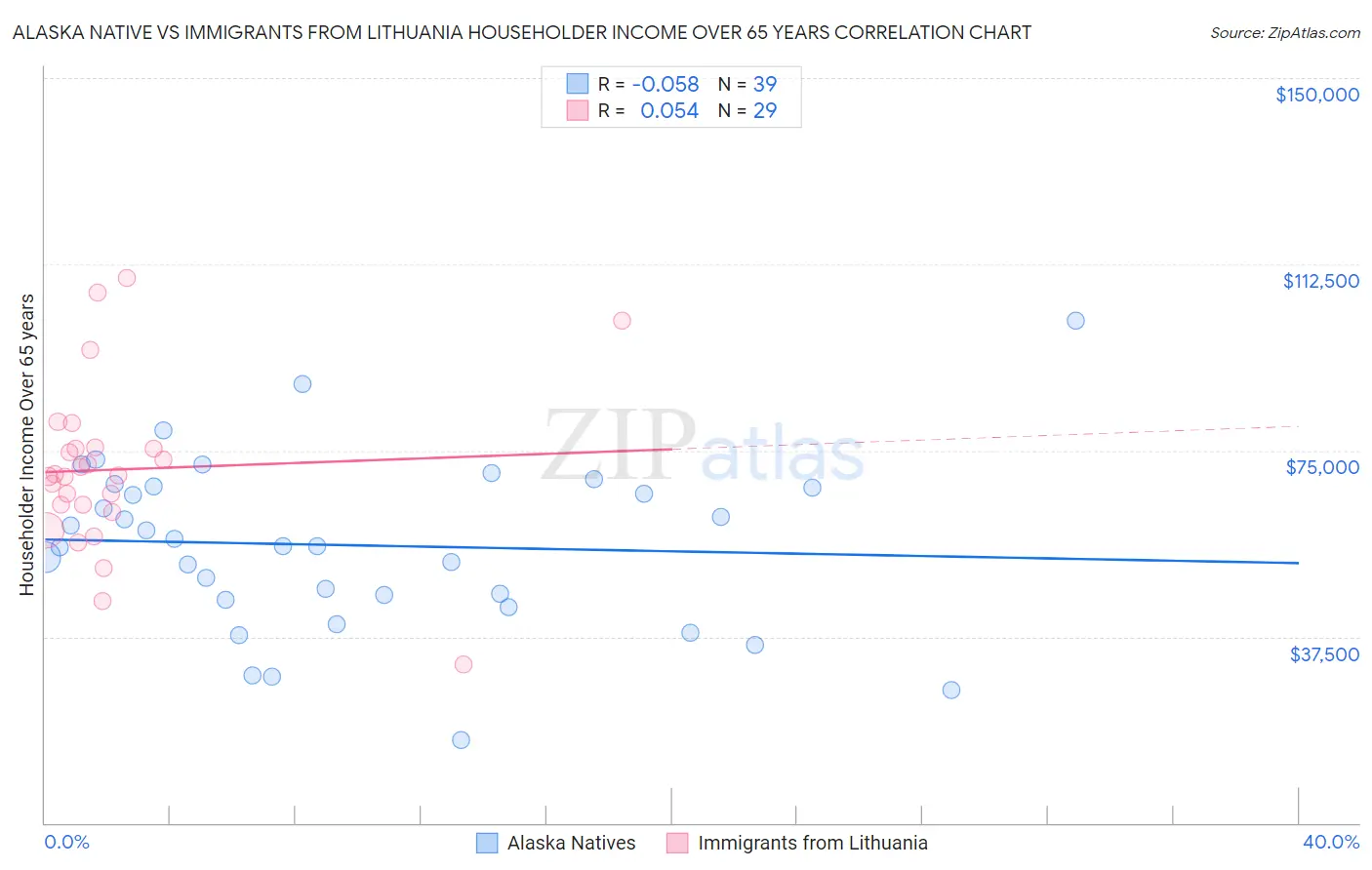 Alaska Native vs Immigrants from Lithuania Householder Income Over 65 years
