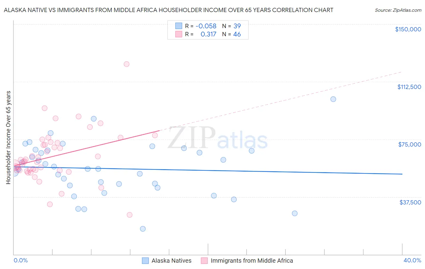 Alaska Native vs Immigrants from Middle Africa Householder Income Over 65 years