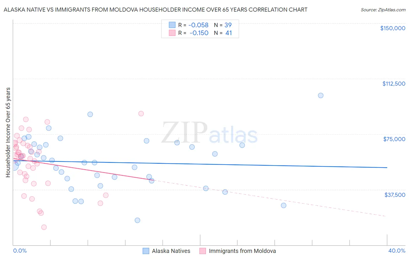 Alaska Native vs Immigrants from Moldova Householder Income Over 65 years