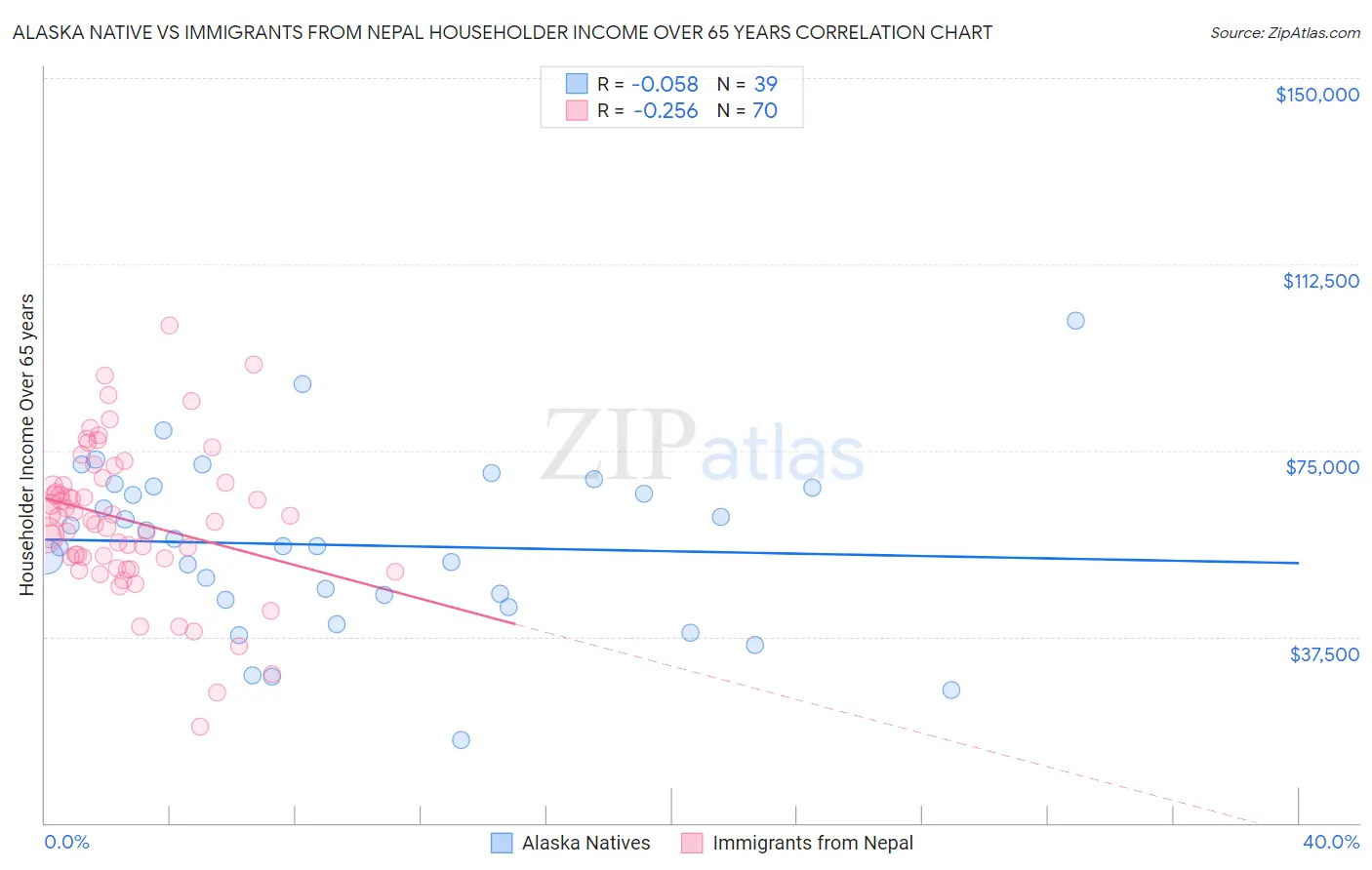 Alaska Native vs Immigrants from Nepal Householder Income Over 65 years