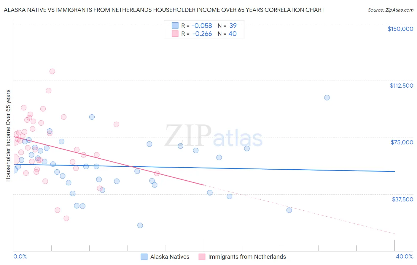 Alaska Native vs Immigrants from Netherlands Householder Income Over 65 years