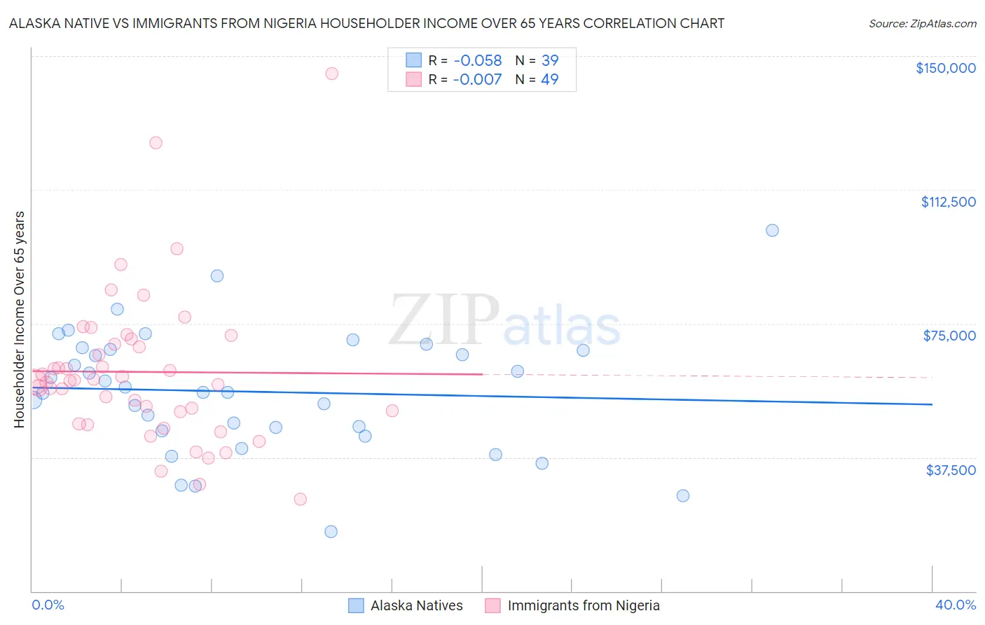 Alaska Native vs Immigrants from Nigeria Householder Income Over 65 years