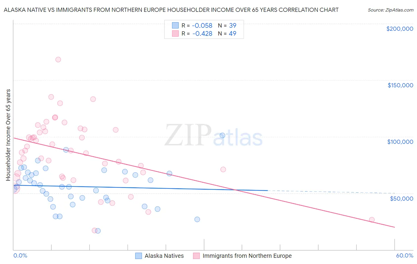 Alaska Native vs Immigrants from Northern Europe Householder Income Over 65 years