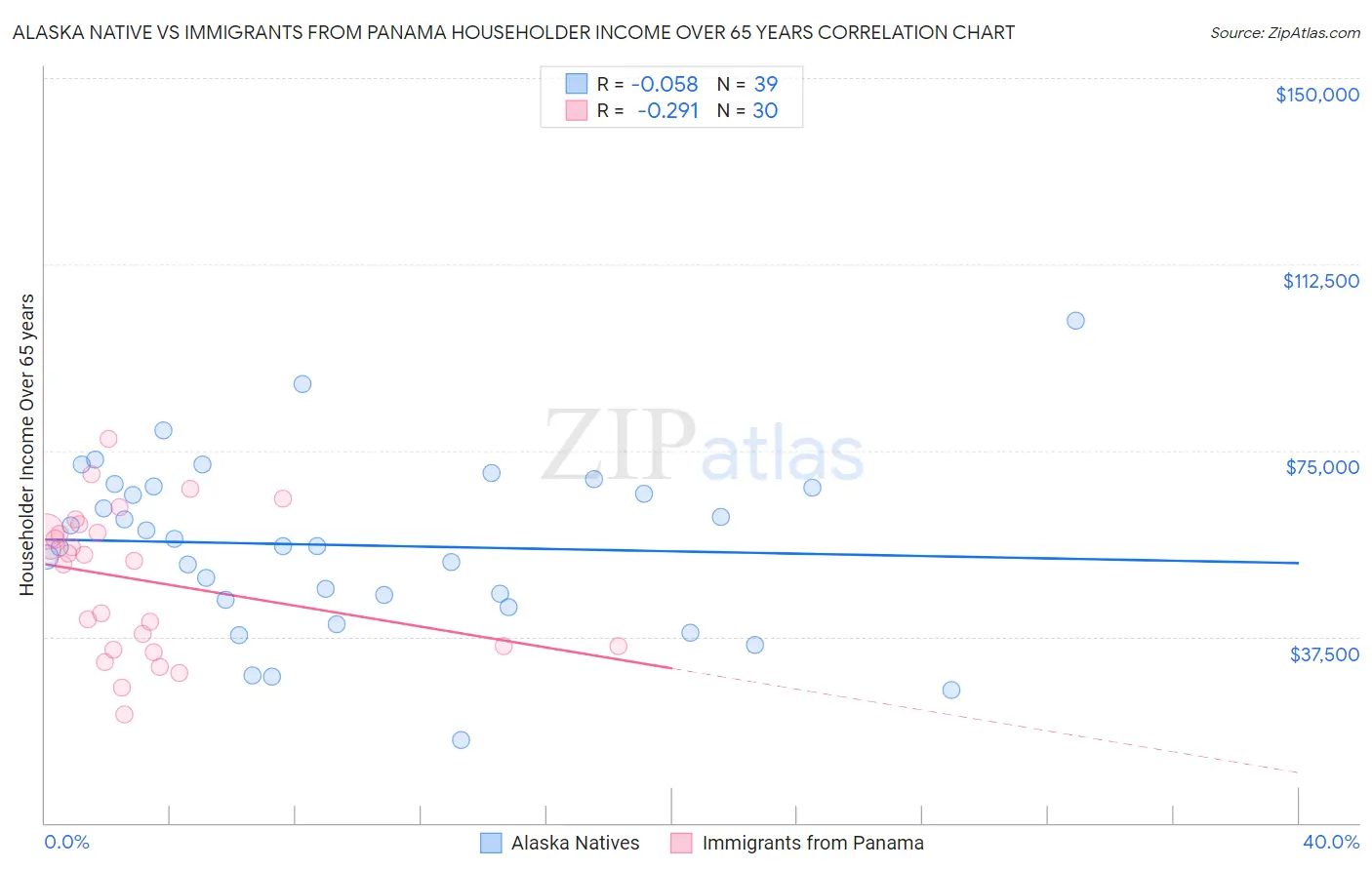 Alaska Native vs Immigrants from Panama Householder Income Over 65 years