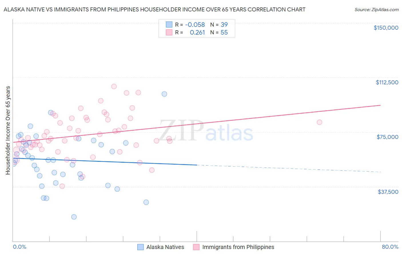 Alaska Native vs Immigrants from Philippines Householder Income Over 65 years