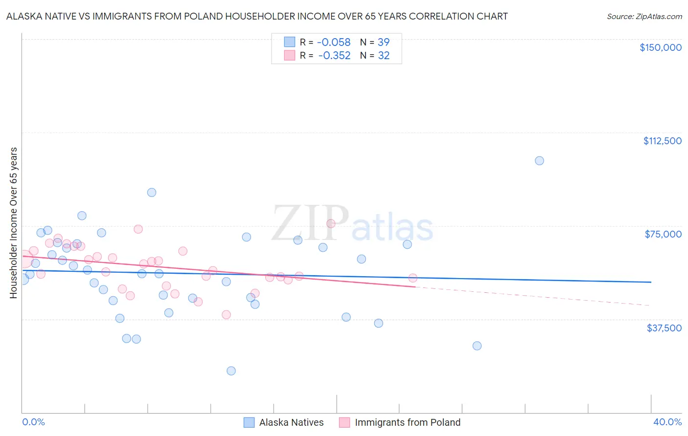 Alaska Native vs Immigrants from Poland Householder Income Over 65 years