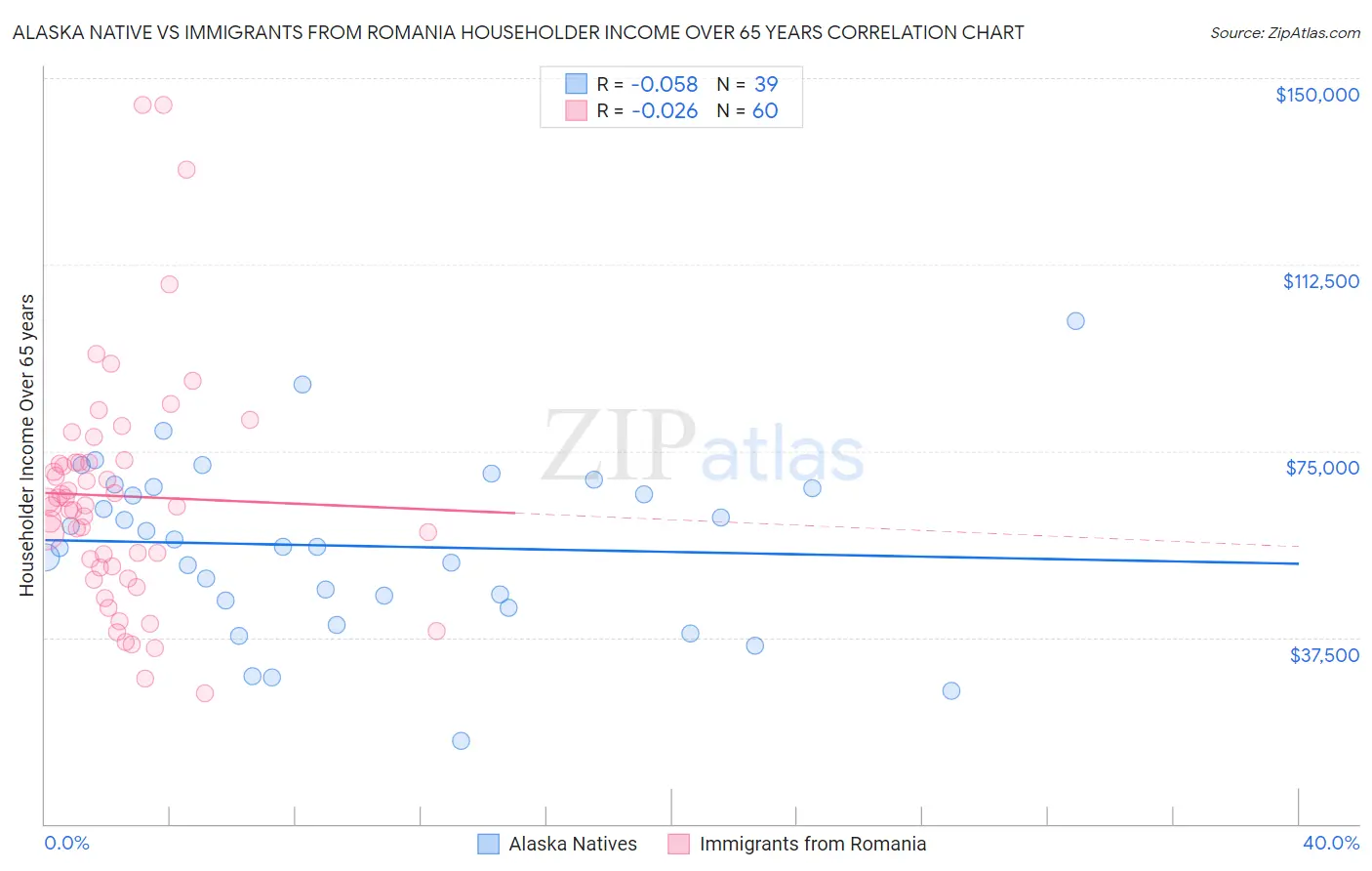Alaska Native vs Immigrants from Romania Householder Income Over 65 years