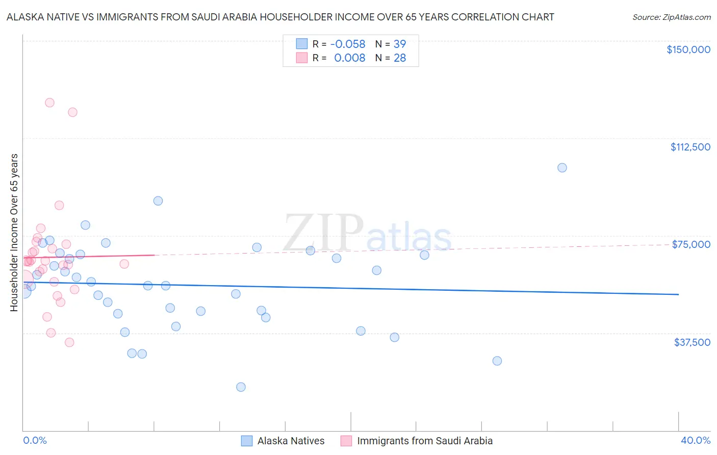 Alaska Native vs Immigrants from Saudi Arabia Householder Income Over 65 years
