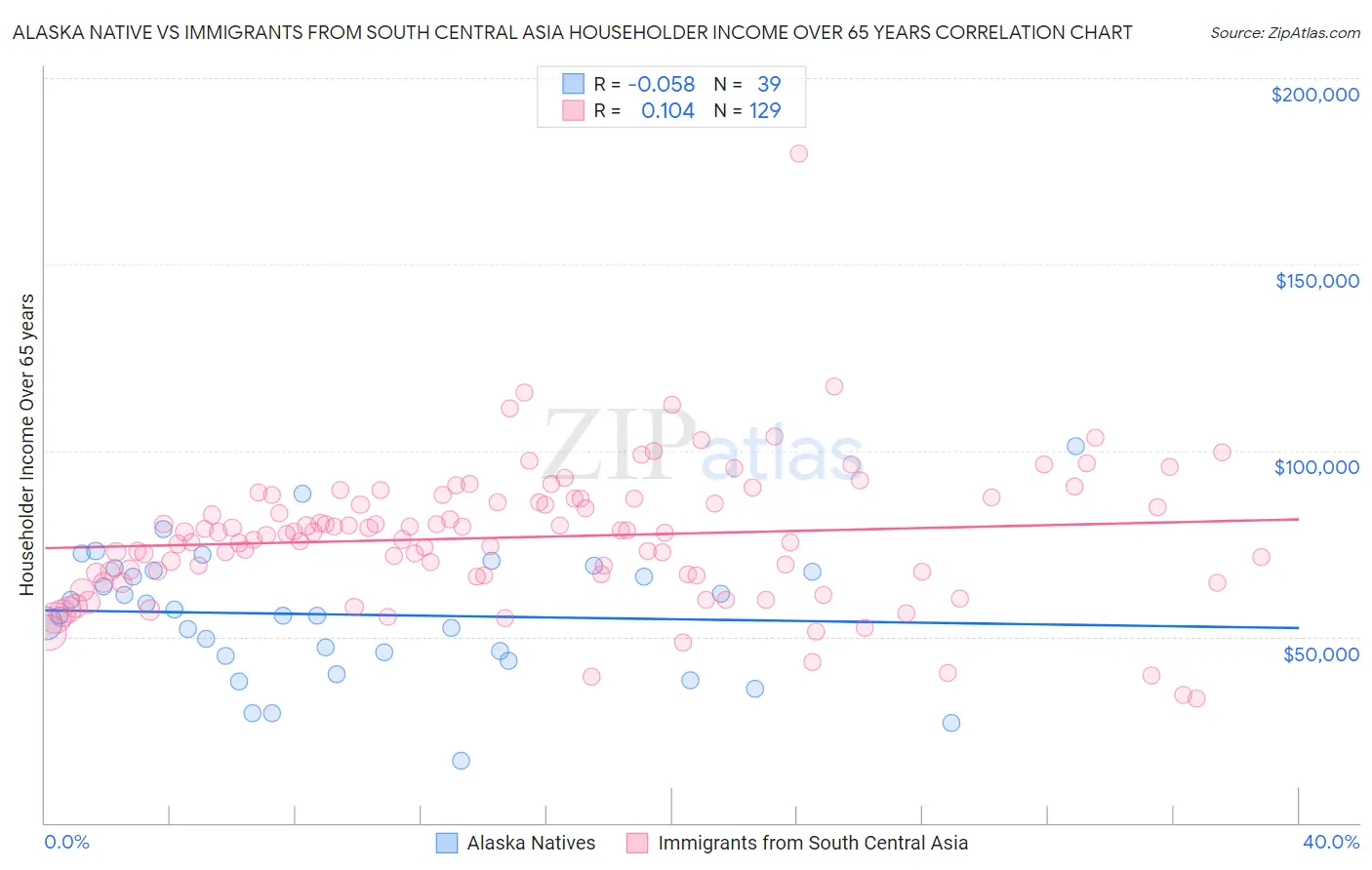 Alaska Native vs Immigrants from South Central Asia Householder Income Over 65 years