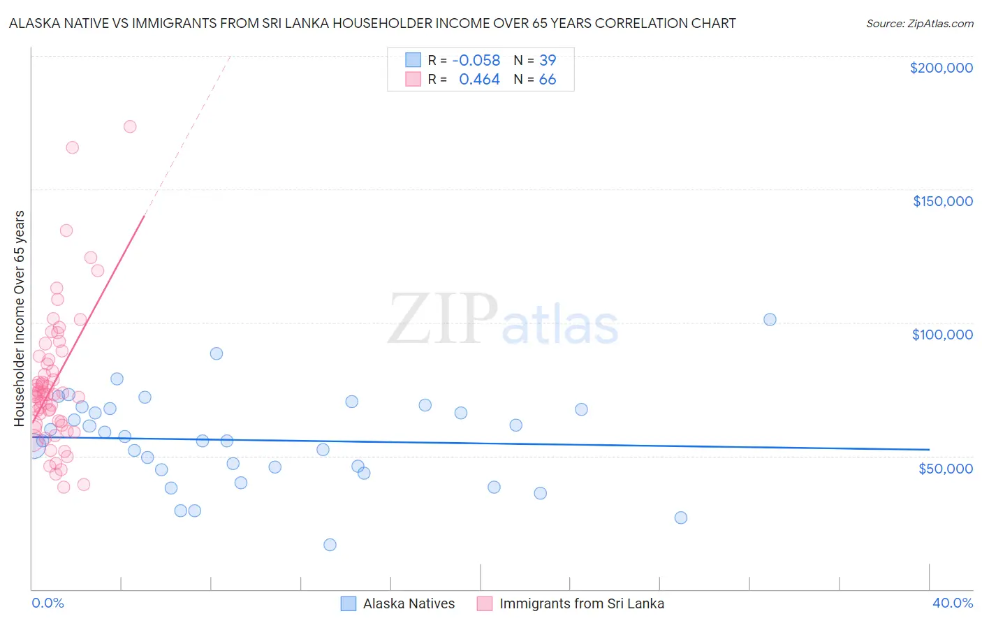 Alaska Native vs Immigrants from Sri Lanka Householder Income Over 65 years