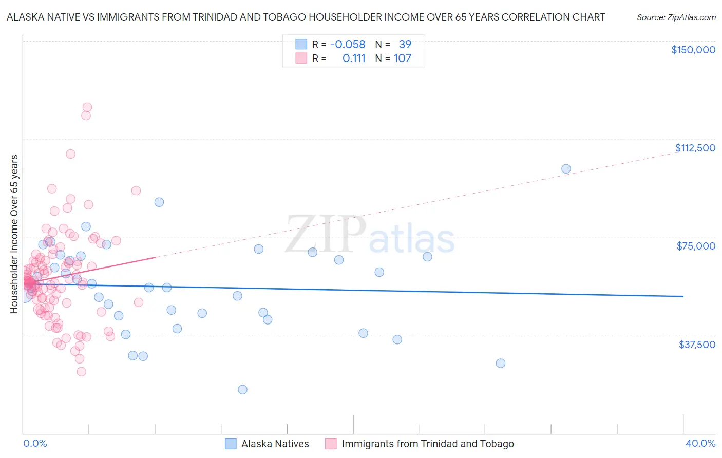 Alaska Native vs Immigrants from Trinidad and Tobago Householder Income Over 65 years