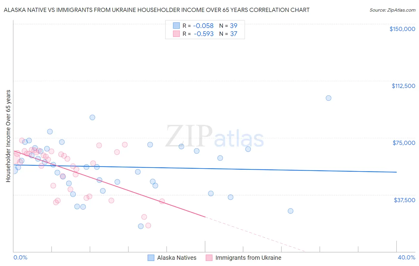Alaska Native vs Immigrants from Ukraine Householder Income Over 65 years