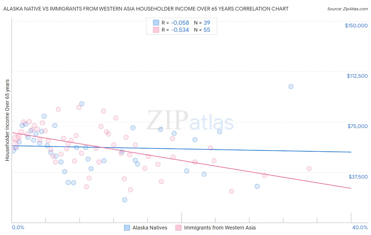 Alaska Native vs Immigrants from Western Asia Householder Income Over 65 years