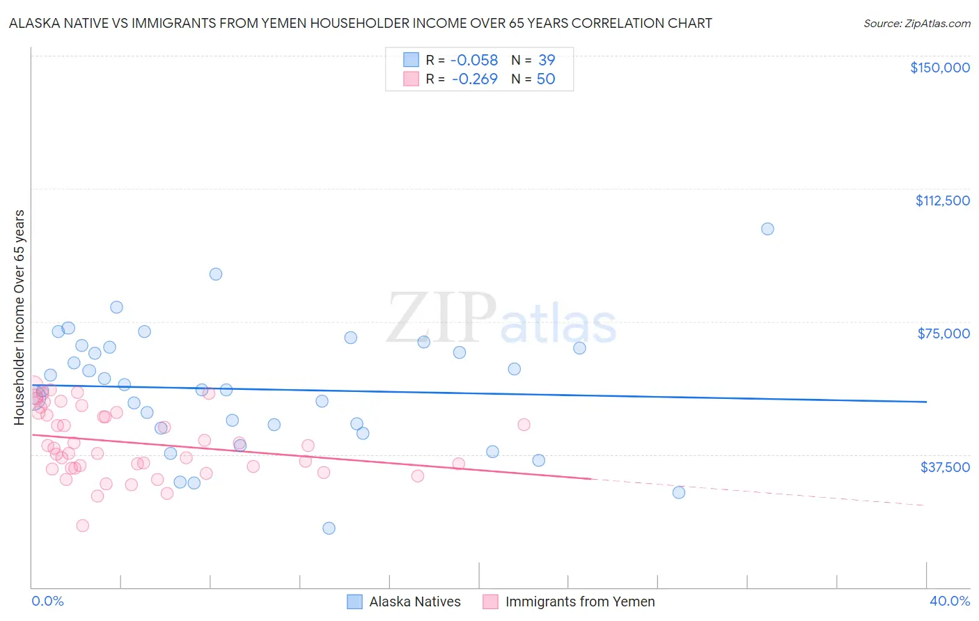 Alaska Native vs Immigrants from Yemen Householder Income Over 65 years