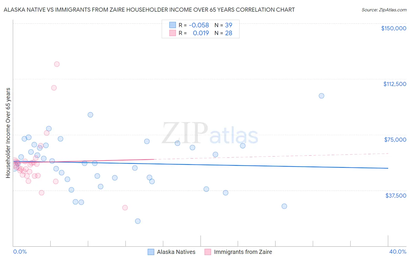 Alaska Native vs Immigrants from Zaire Householder Income Over 65 years