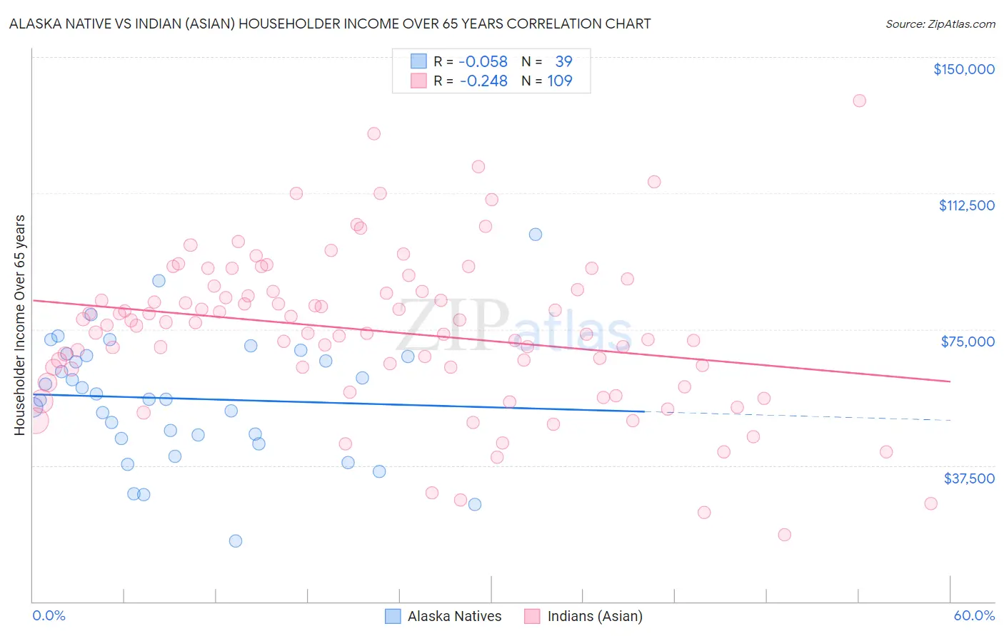 Alaska Native vs Indian (Asian) Householder Income Over 65 years