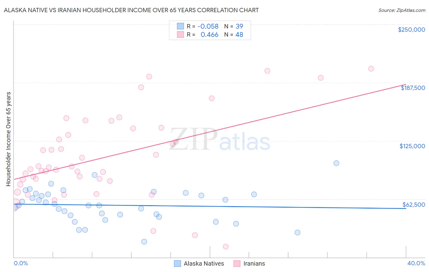 Alaska Native vs Iranian Householder Income Over 65 years