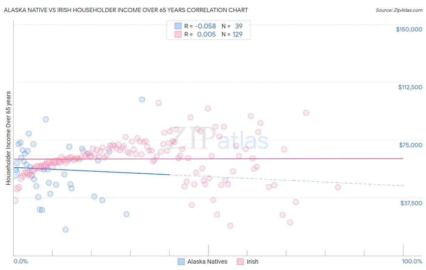 Alaska Native vs Irish Householder Income Over 65 years