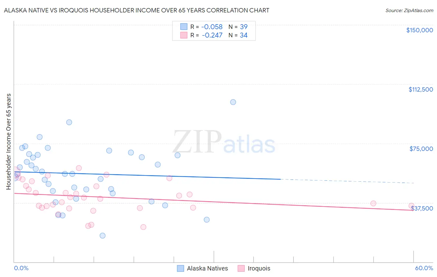 Alaska Native vs Iroquois Householder Income Over 65 years
