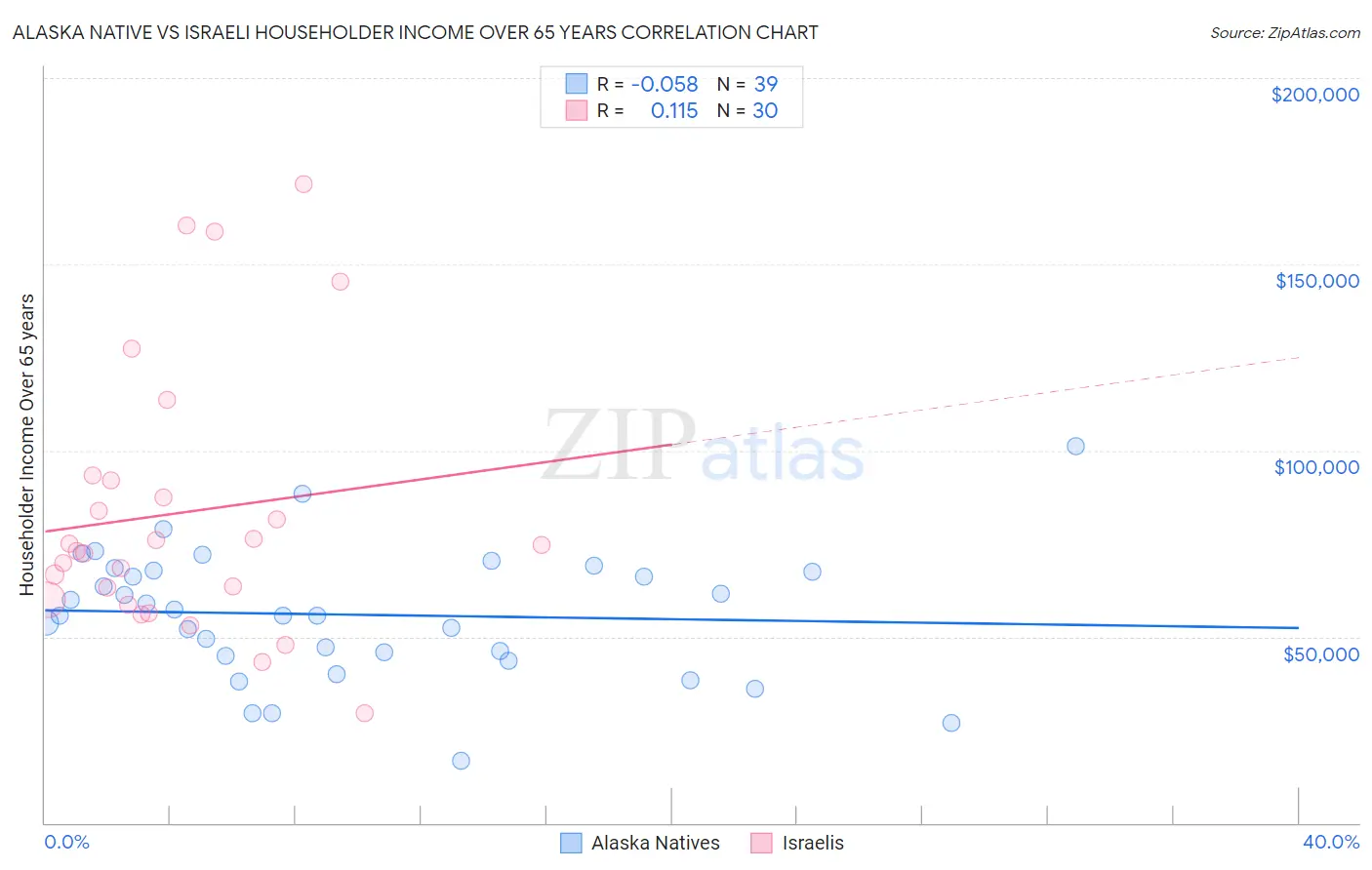 Alaska Native vs Israeli Householder Income Over 65 years