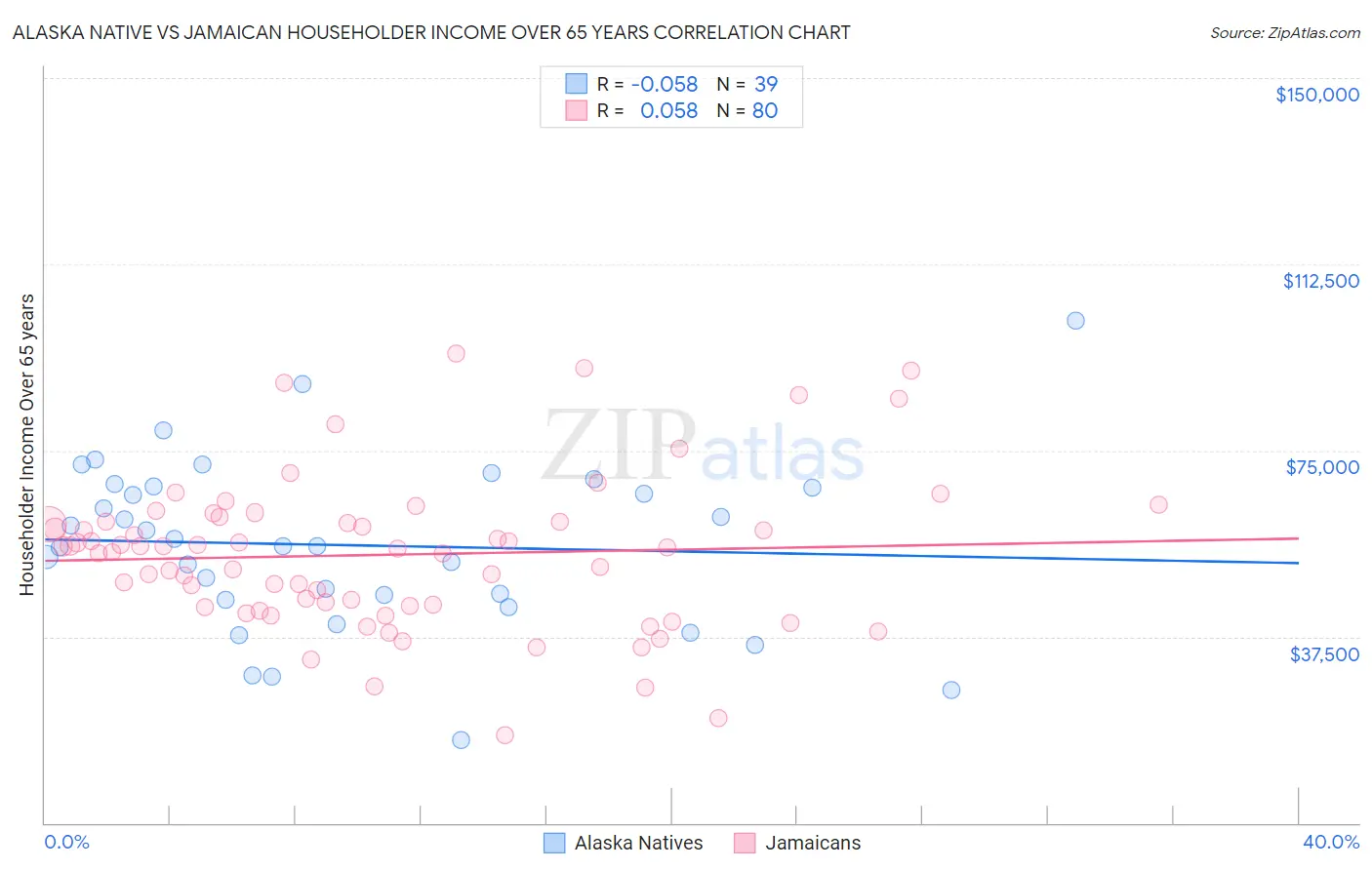 Alaska Native vs Jamaican Householder Income Over 65 years