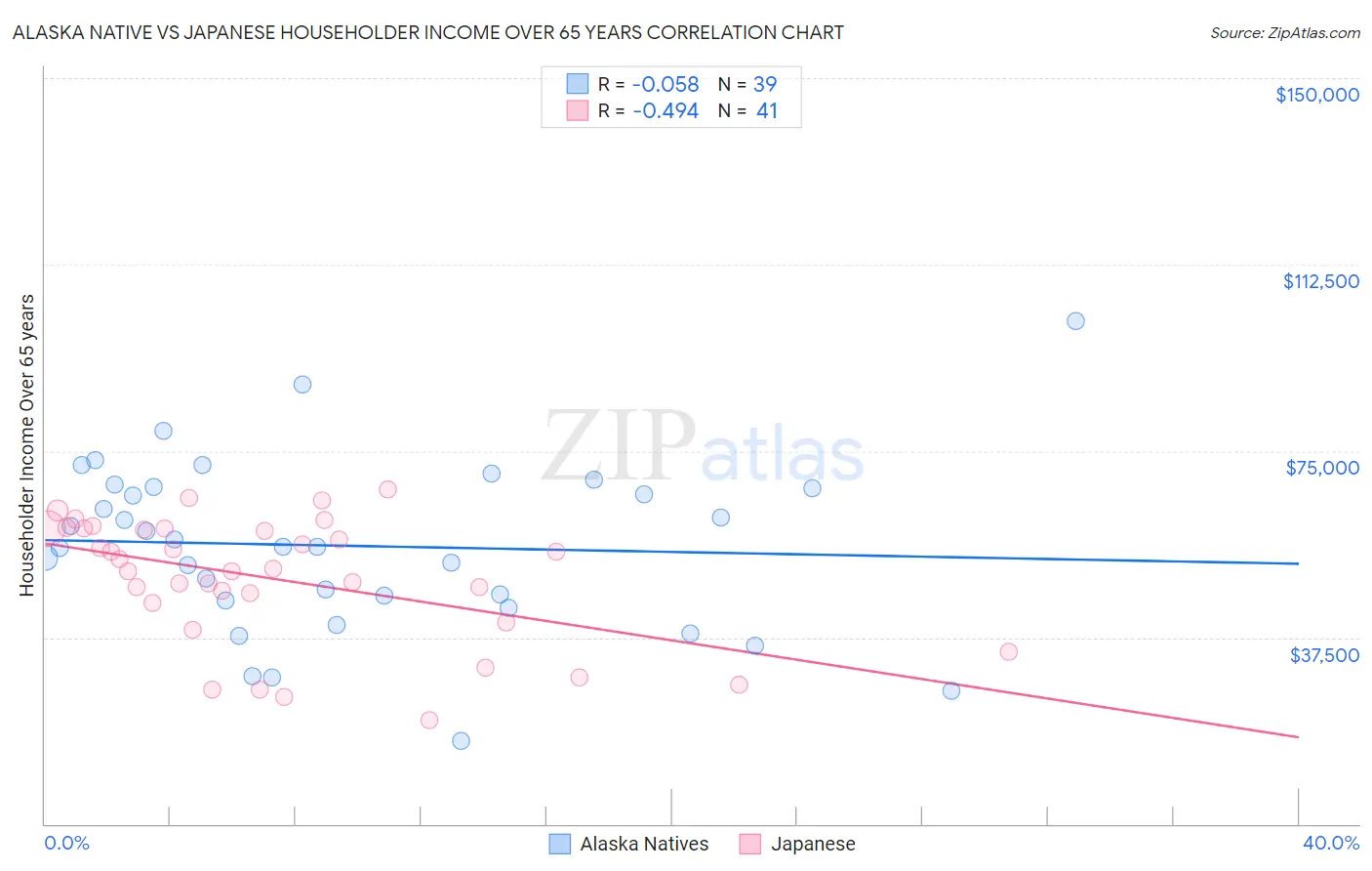 Alaska Native vs Japanese Householder Income Over 65 years