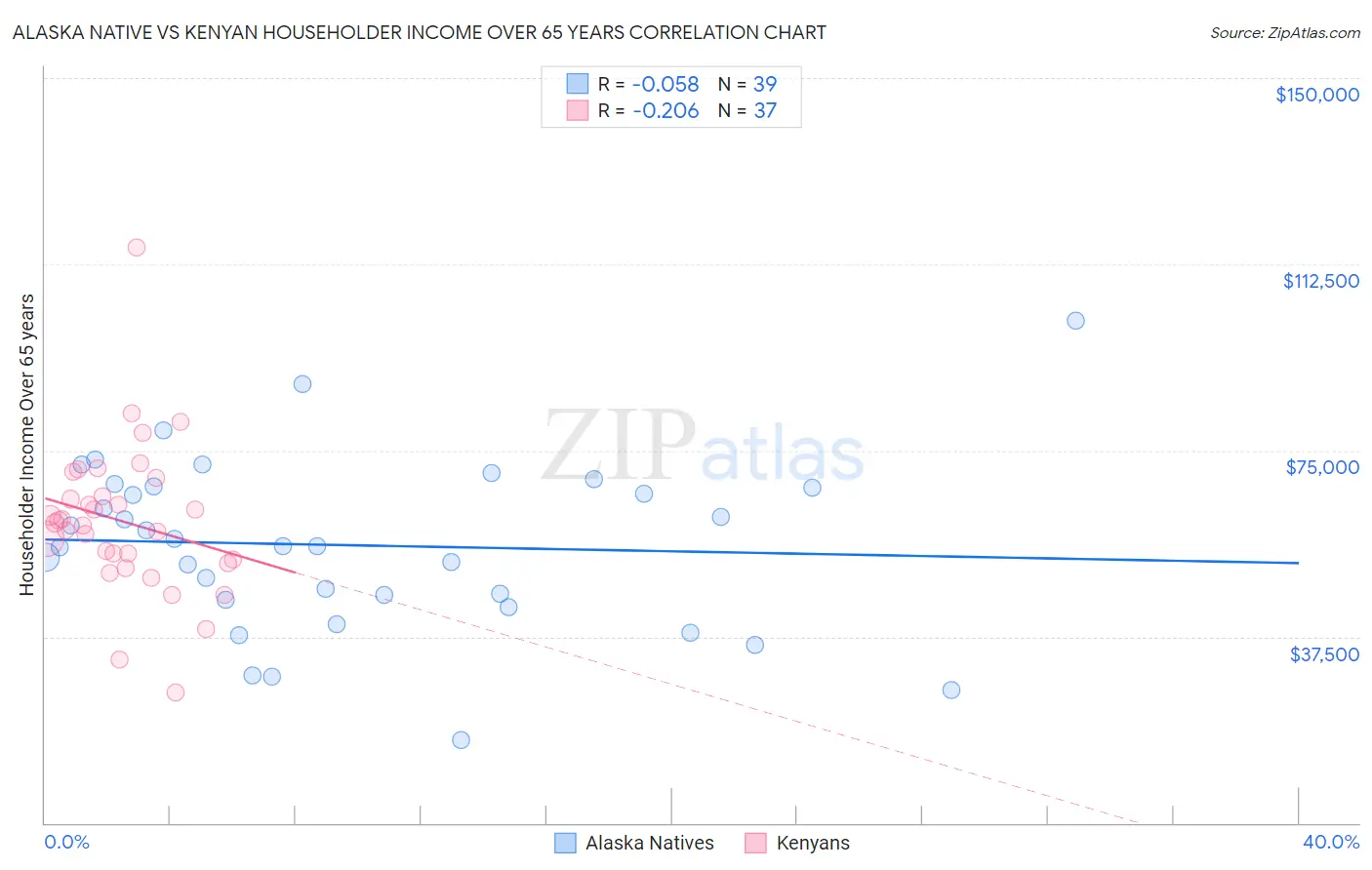 Alaska Native vs Kenyan Householder Income Over 65 years