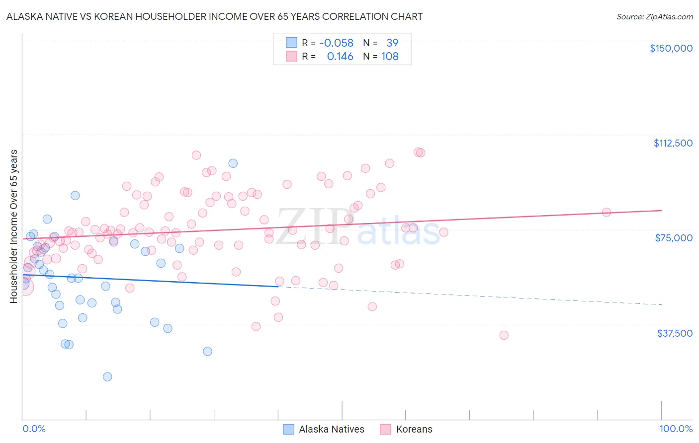 Alaska Native vs Korean Householder Income Over 65 years