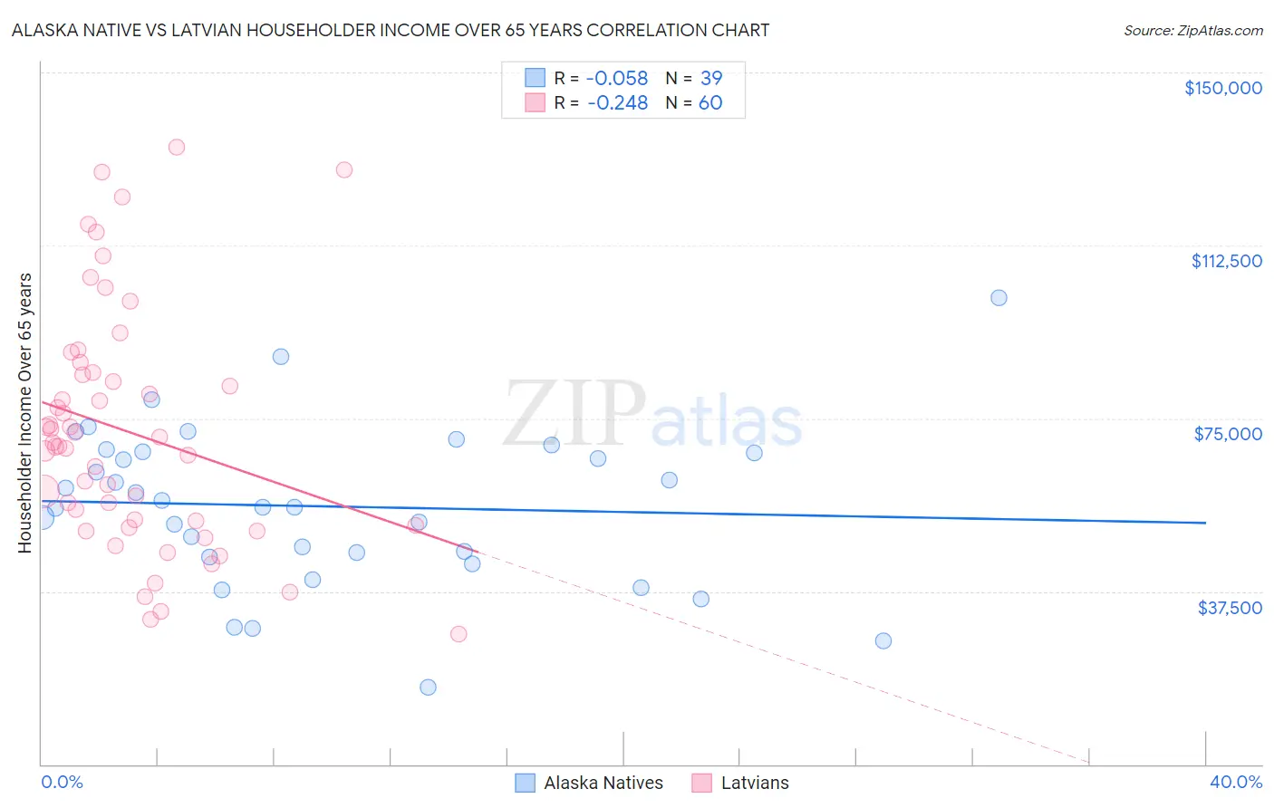 Alaska Native vs Latvian Householder Income Over 65 years