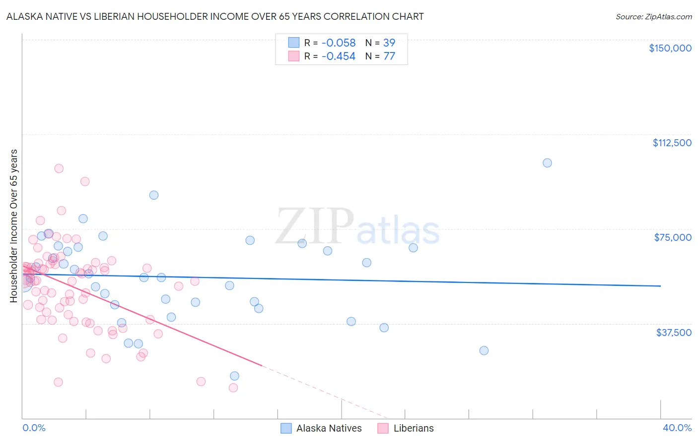 Alaska Native vs Liberian Householder Income Over 65 years