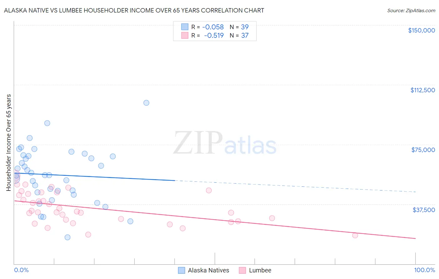 Alaska Native vs Lumbee Householder Income Over 65 years