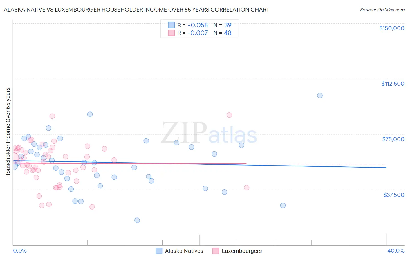 Alaska Native vs Luxembourger Householder Income Over 65 years