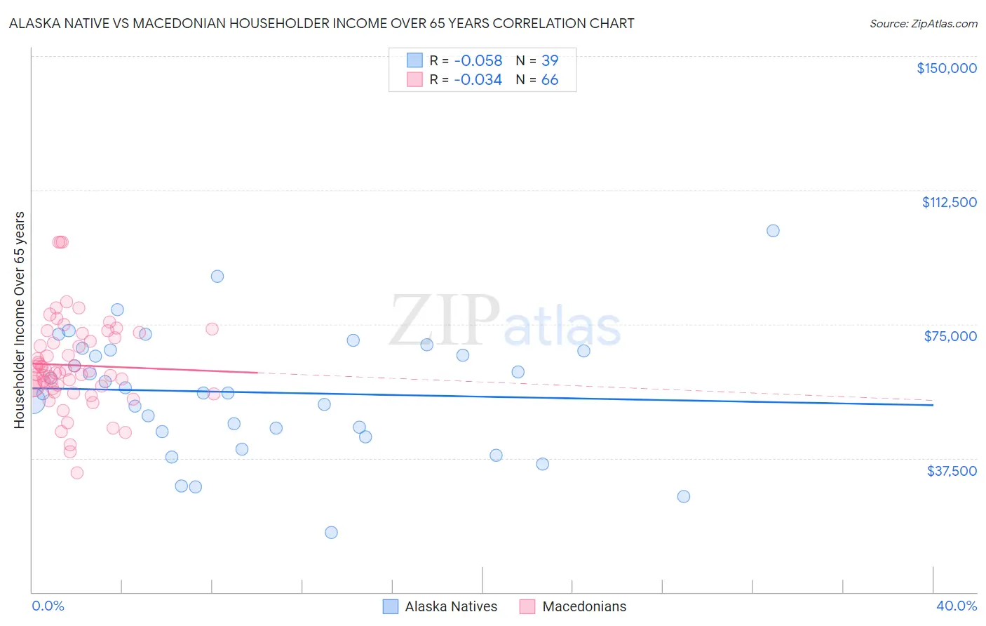 Alaska Native vs Macedonian Householder Income Over 65 years