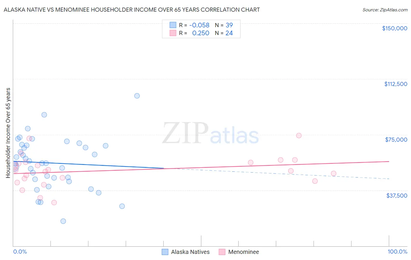 Alaska Native vs Menominee Householder Income Over 65 years