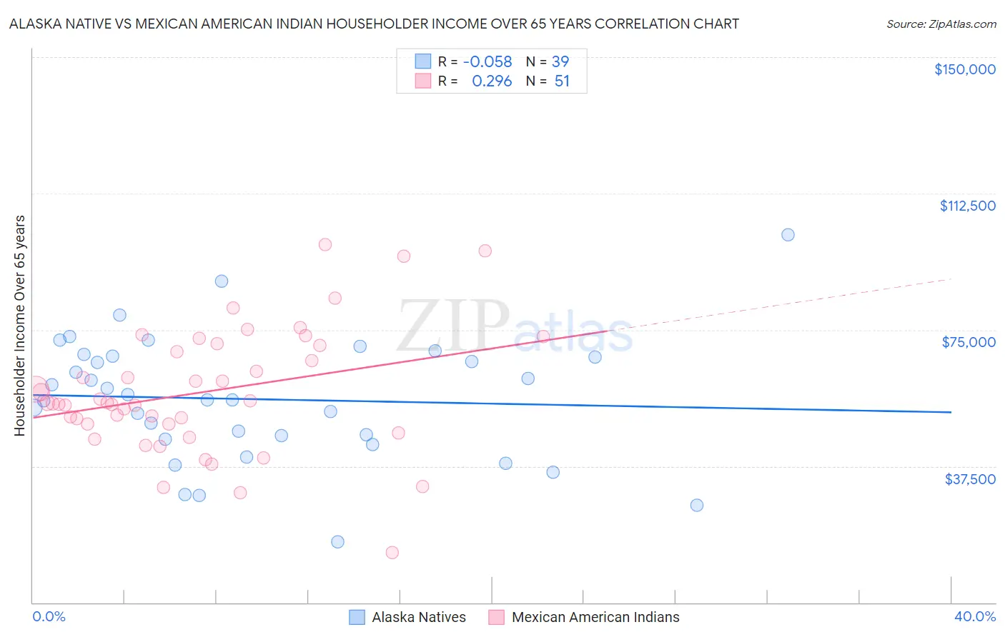 Alaska Native vs Mexican American Indian Householder Income Over 65 years