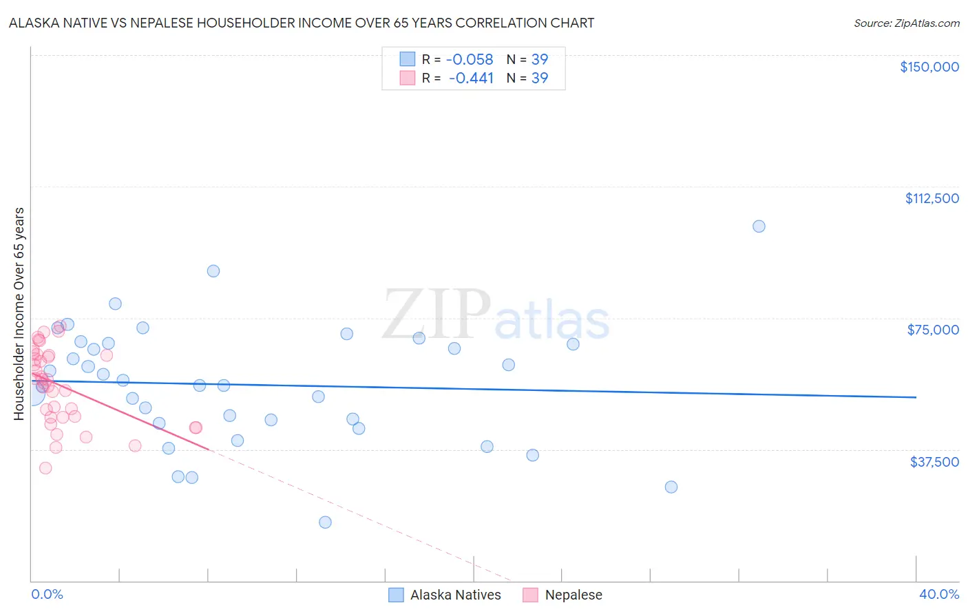 Alaska Native vs Nepalese Householder Income Over 65 years