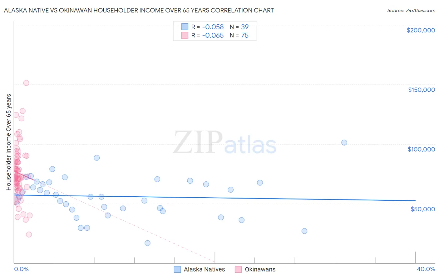 Alaska Native vs Okinawan Householder Income Over 65 years