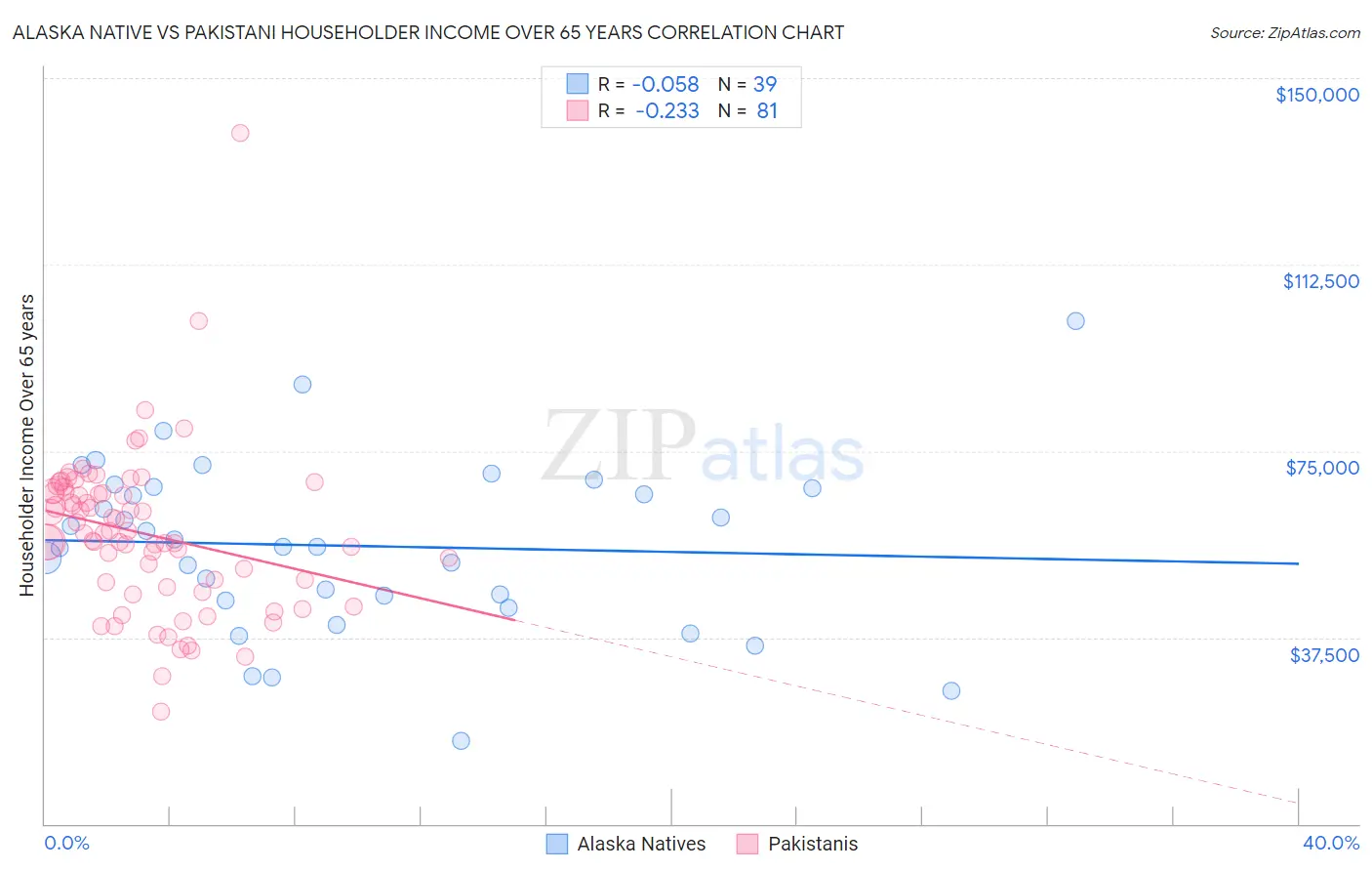 Alaska Native vs Pakistani Householder Income Over 65 years