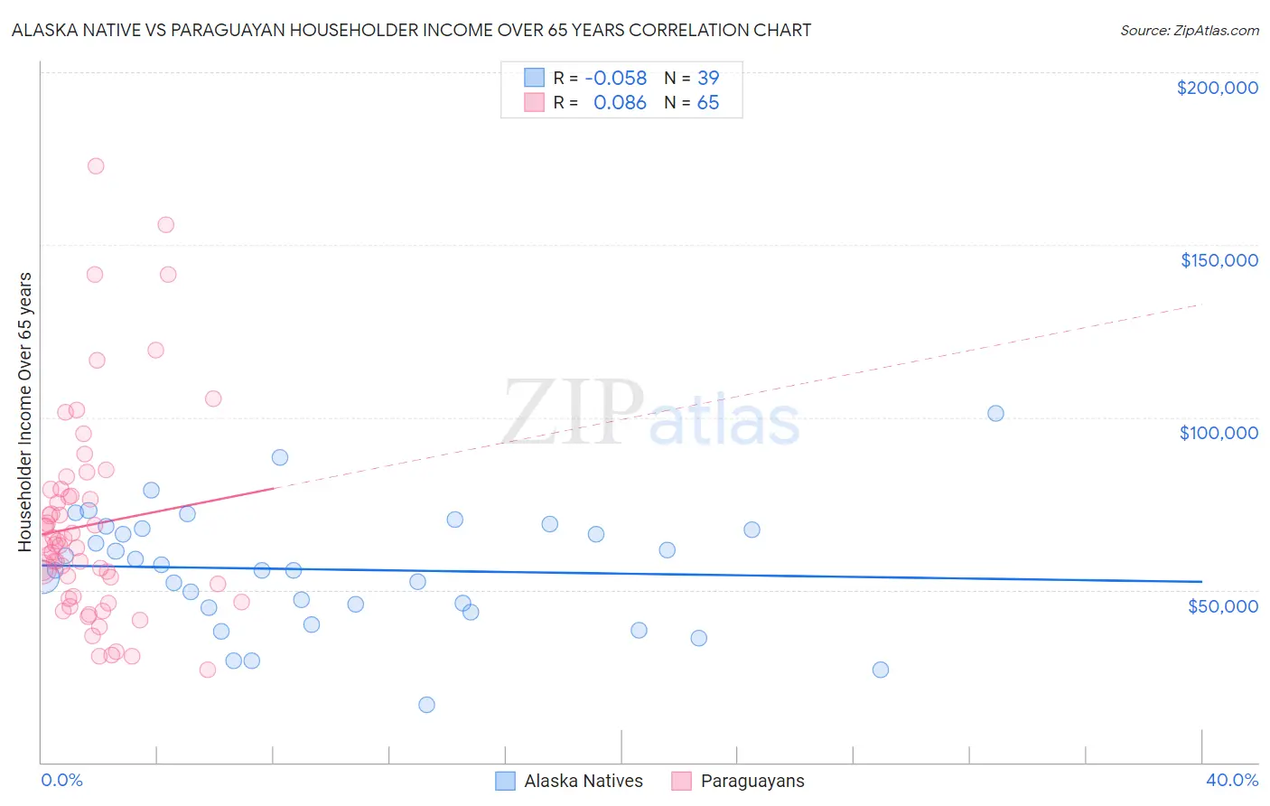 Alaska Native vs Paraguayan Householder Income Over 65 years