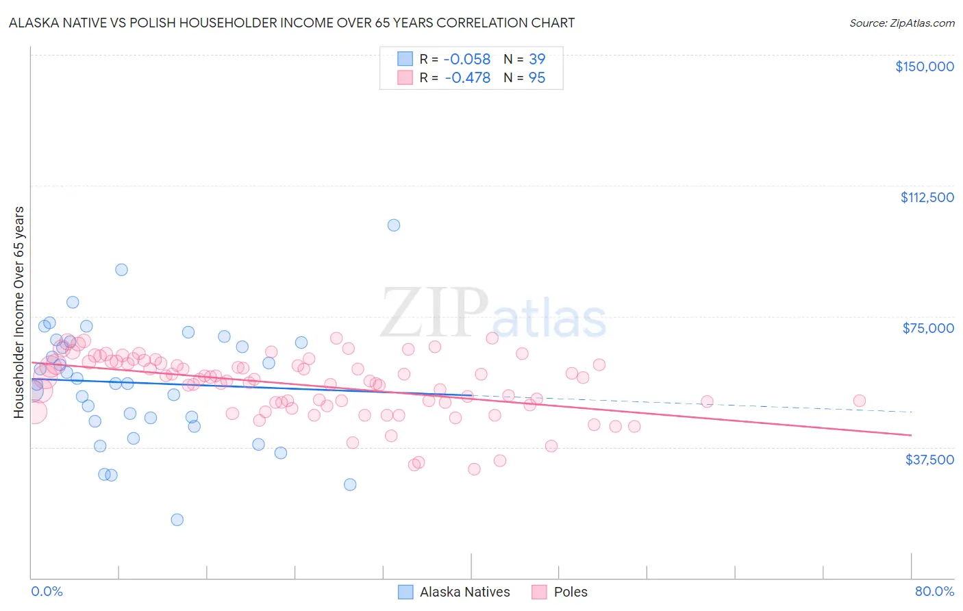 Alaska Native vs Polish Householder Income Over 65 years