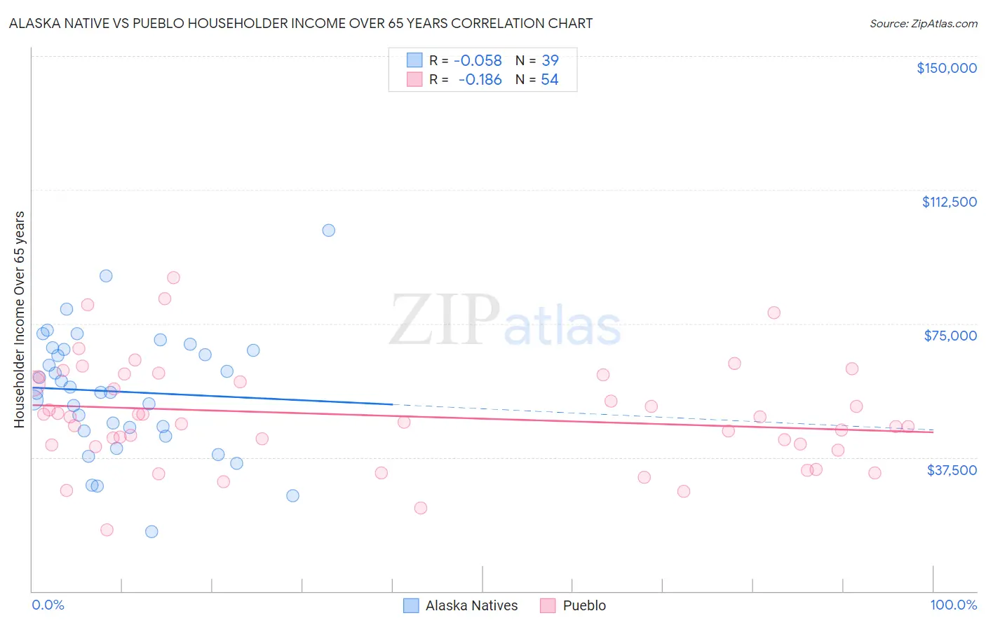 Alaska Native vs Pueblo Householder Income Over 65 years