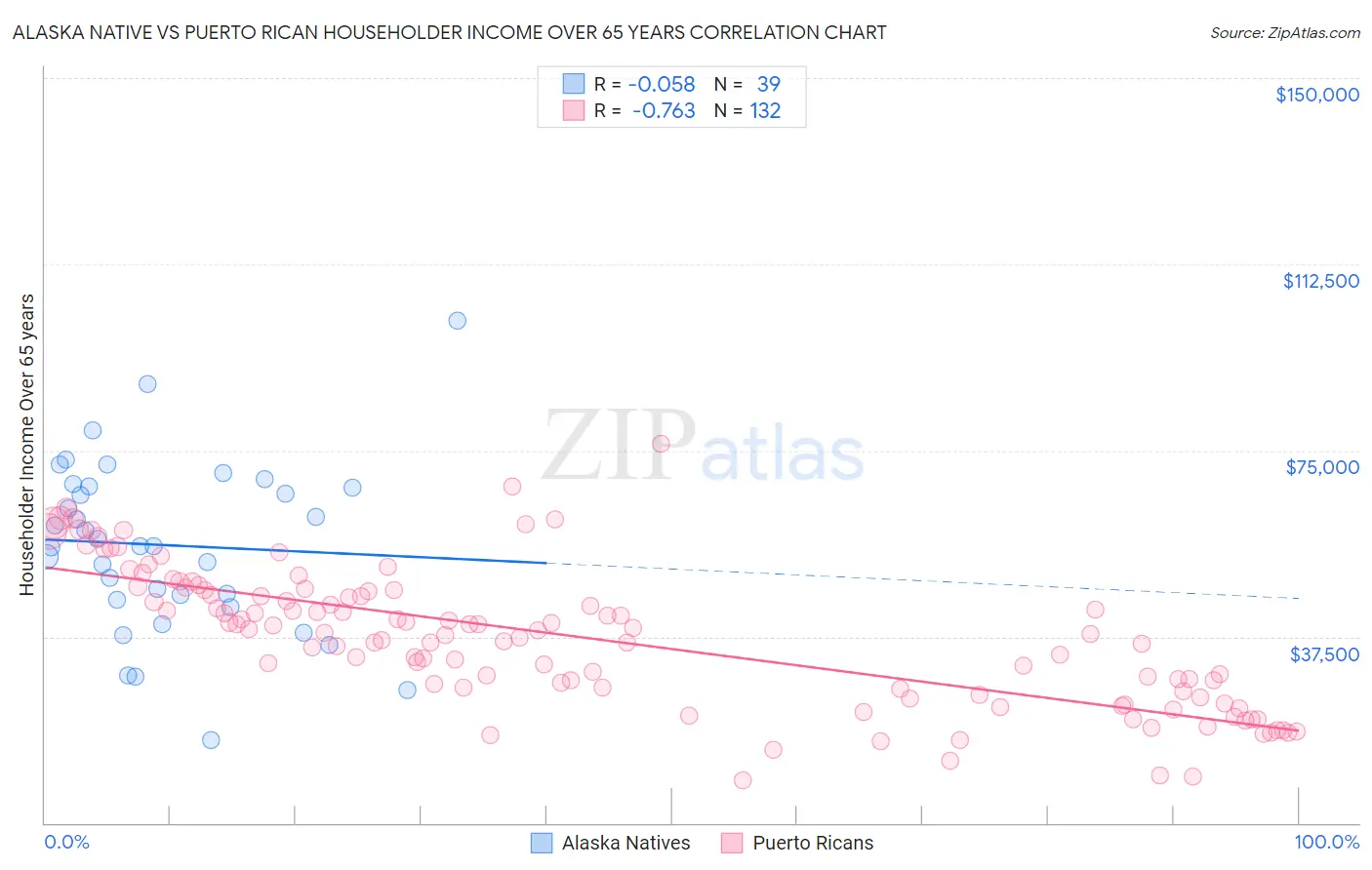 Alaska Native vs Puerto Rican Householder Income Over 65 years